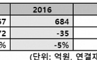 야놀자, 작년  최고 매출 684억 기록…전년대비 86% ↑