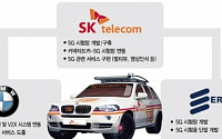 SK텔레콤, 커넥티드카 개발 박차… 시속 170㎞ 에서 5G 통신 성공