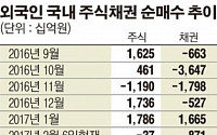 외인 ‘바이 코리아’ 행진, 언제까지