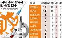 [데이터 뉴스] 작년 임상승인 최다 제약사는 ‘대웅제약’… ‘종근당’ 2위
