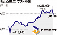 엔씨소프트의 ‘3가지 굴욕’