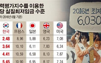 [데이터 뉴스]  한국 실질 최저임금, 프랑스의 절반… 알바도 선진국이 천국