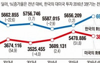 한국, 美 투자↑ㆍ미국, 韓 투자 30% ↓… “닥치고 투자” 트럼프 압박 대응 카드