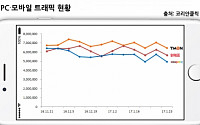 티몬, 소셜커머스 PCㆍ모바일 통합 순방문자수 3달 연속 1위