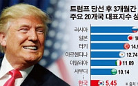 [데이터 뉴스] 러일, ‘트럼프 랠리’에 증시 고공행진…한국은 ‘미지근’