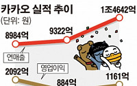 카카오가 연매출 1조 원 돌파… 콘텐츠 플랫폼 매출 성과