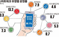 [데이터 뉴스] 민간기업 5곳 중 1곳 스마트워크… 근로자 만족도 67.6