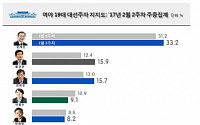 문재인, 33.2%로 6주째 선두…황교안, 안희정 제치고 첫 2위