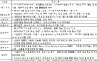 [BioS] 혁신형제약 42곳 올해 평균 R&amp;D 295억 투자..‘어디에 쓸까’