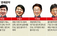 [대선주자 공약분석 ③] 최순실 사태 여파…'재벌개혁' 대선 최대 화두로