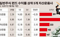 [데이터 뉴스] 작년 주식펀드 수익률, 중소형사가 ‘압승’