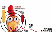 [데이터 뉴스] 김영란법·AI로 외식업종 침체 지속…치킨집 직격탄
