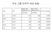 이건희 회장 배당금 1902억 원… 8년 연속 1위