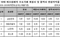 10대그룹사, 외부 협력업체에 인색 여전