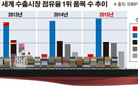 [데이터 뉴스] 세계 1위 제품 중국 1762개 독주… 한국은 제자리