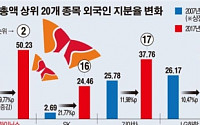 [데이터 뉴스] SK하이닉스, 10년간 외국인 보유 지분 증가폭 1위