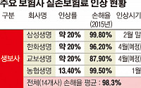 20%씩 실손보험료 ‘팍팍’ 올리는 생보사… 왜