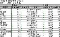 [기관 따라잡기]사흘째 '팔자'...금융株는 매수