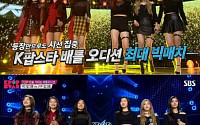 ‘K팝스타6’ 최고의 1분 19.7%…YG걸스 승리의 순간 “7주 연속 1위 예능”