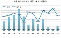 1월 낙찰가율 전월비 6.3%p 하락…잡값 하락 전조?