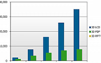 2014년 3D TV 호황 온다
