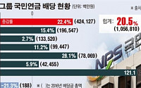 [데이터 뉴스]30대그룹 ‘국민연금 배당액' 1조 돌파…삼성 비중 40%
