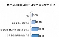 “직장인 80%, 업무시간 외 회사 연락받은 적 있다”