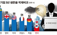 [데이터 뉴스] 3만 벤처기업 시대…10곳 중 6곳, 3년 이내 폐업