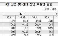 1월 ICT 수출 44개월만에 최고 증가율…반도체 42%↑ㆍ휴대폰 36% ↓