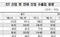 1월 ICT 수출 44개월만에 최고 증가율…반도체 42%↑ㆍ휴대폰 36% ↓