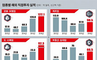 부동산ㆍ도소매업 해외 투자 급증…미국 투자액 67% 늘어