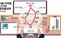 [데이터 뉴스] 월세 한 평 9.3만원… 몸 누일 곳도 빠듯한 노량진 '공시족'