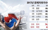 [데이터 뉴스] 한국 경제자유지수, 4년 연속 올라 23위…북한은 올해도 ‘꼴찌’