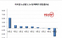 지하철 9호선 개통 1주년, 주변 아파트값도 ‘금값’...5.23%↑