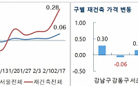 재건축 4개월 만에 상승폭 최대…서울 아파트 주간 0.06% ↑