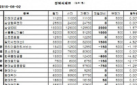 [장외시장&amp;프리보드]장외 IT株 강세...서울통신기술 5만1250원