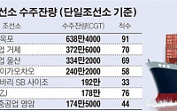 영업난 속에도… 한국 조선사, 글로벌 수주잔량 ‘톱3’ 휩쓸어