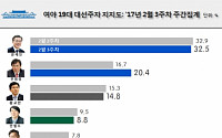 문재인 32.5%·안희정 20.4% 격차 더 축소...황교안 14.8% 주춤