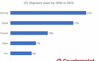 삼성전자, 작년 글로벌 4G 스마트폰 점유율 1위… 애플ㆍ화웨이 뒤이어