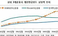 미래에셋자산운용, 작년 개인연금펀드 수탁고 4400억 증가