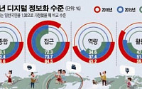 [데이터 뉴스] 정보취약계층 디지털정보화 일반국민의 58% 수준