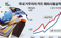 [데이터 뉴스]  해외 나가면 ‘큰손’...작년 해외카드 사용 143억 달러 사상 최대