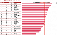 한국 여성 경제활동 OECD 최하위권…남녀 임금격차 해소 100년 걸려
