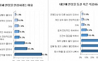 “기업 58%, 올해 연봉인상”