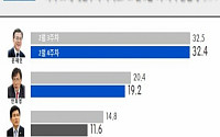 문재인 32.4%ㆍ안희정 19.2% ‘주춤’… 홍준표 3.3% ‘반짝 조명’