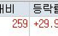 [오늘의 상한가] 아리온, ‘500→200원’ 액면분할...거래재개 첫날 ‘上’