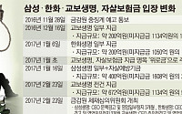 `빅3' 중징계 맞나… 알아서 돈 준 11개 생보사들 집단 반발