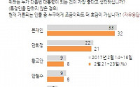 대선 민심 ‘정중동’… 문재인 32%·안희정21%·황교안 8%