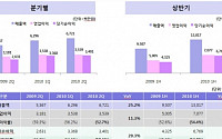 게임빌 2Q실적, 역대 상반기 최고기록 경신