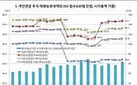 국민연금 대량보유 주식 ESG 점수 55점 불과